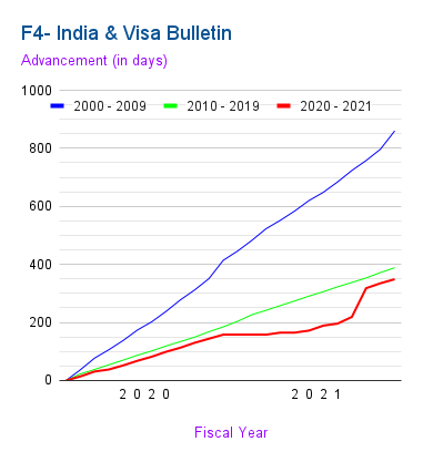 F4-India: Visa Bulletin Predictions – Immigration Planner