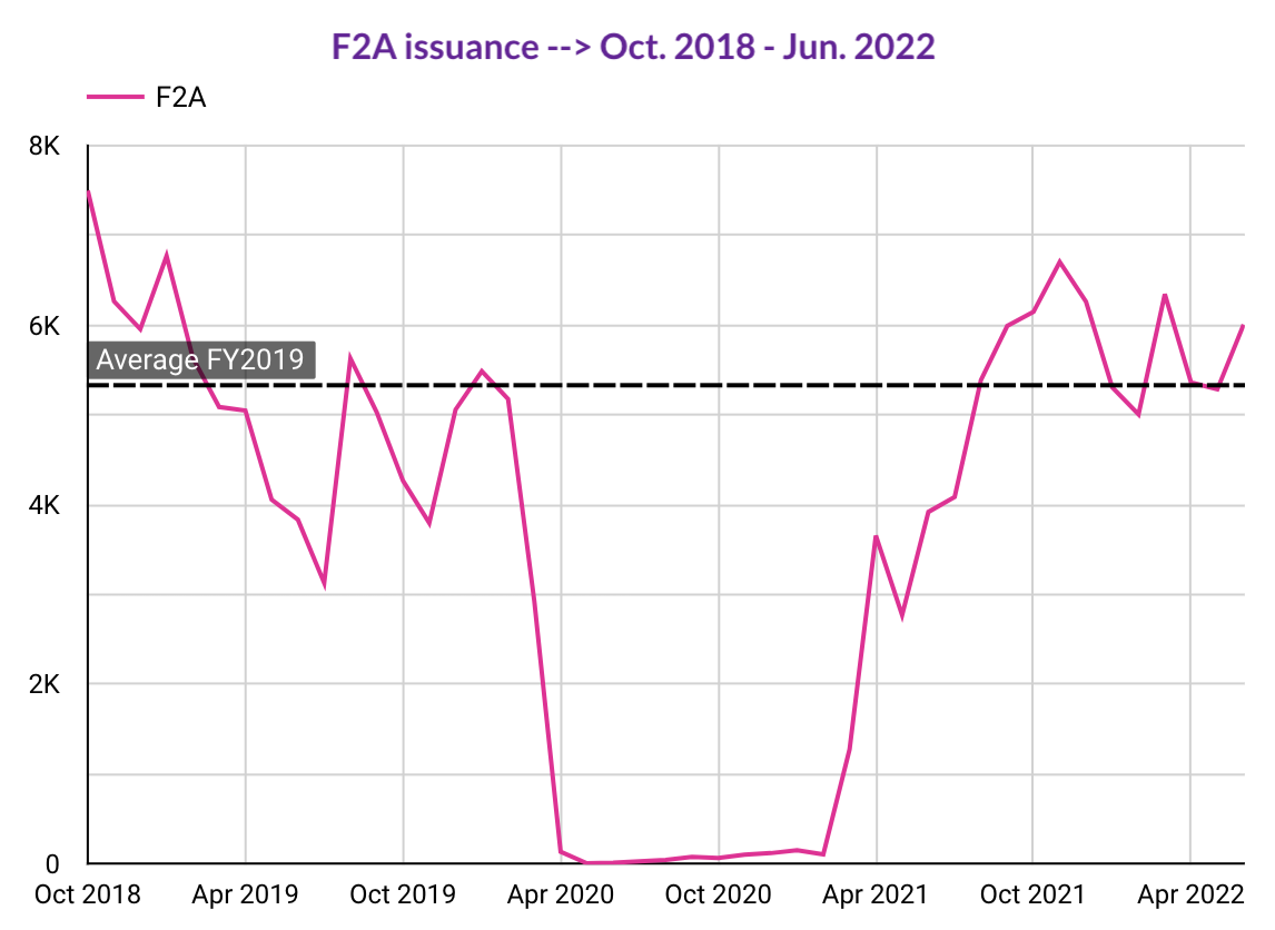 F2AAll Countries Visa Bulletin Predictions Immigration Planner