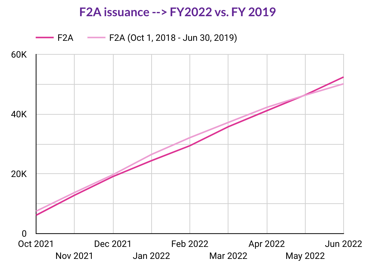 F2AAll Countries Visa Bulletin Predictions Immigration Planner